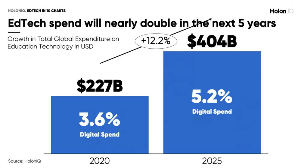 EdTech spend will nearly double in the next 5 years