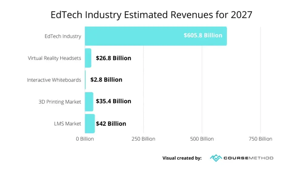 EdTech Industry Estimated Revenues for 2027
