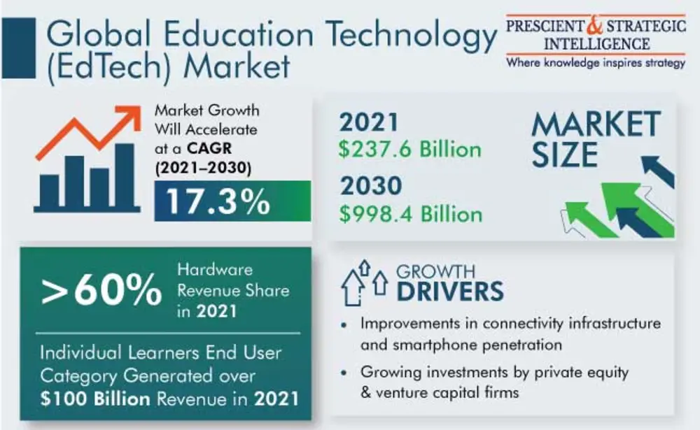 Global Education Technology (EdTech) Market