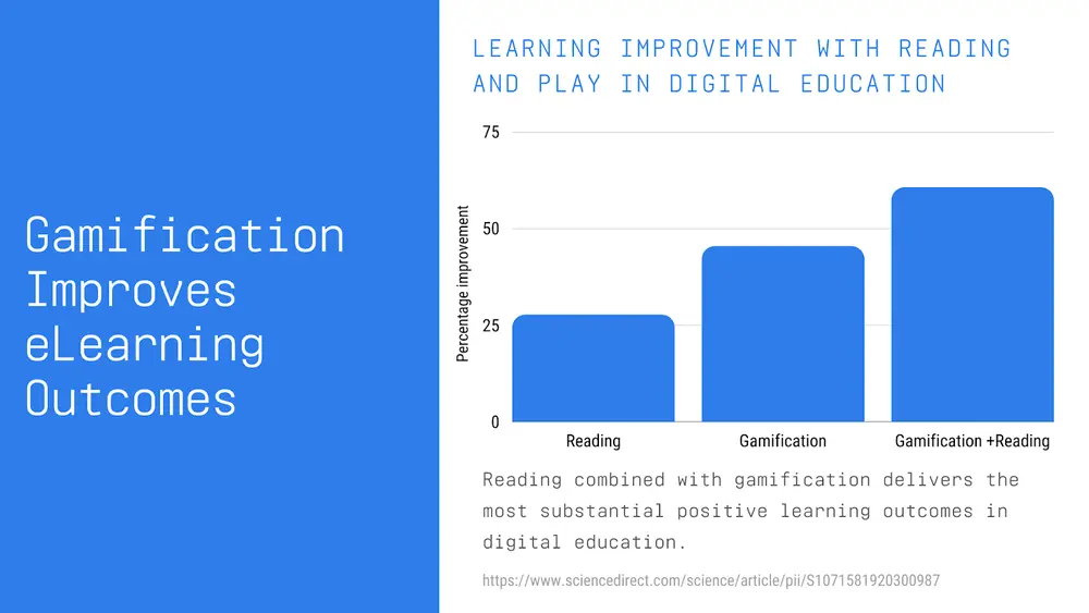 Gamification Improves eLearning Outcomes