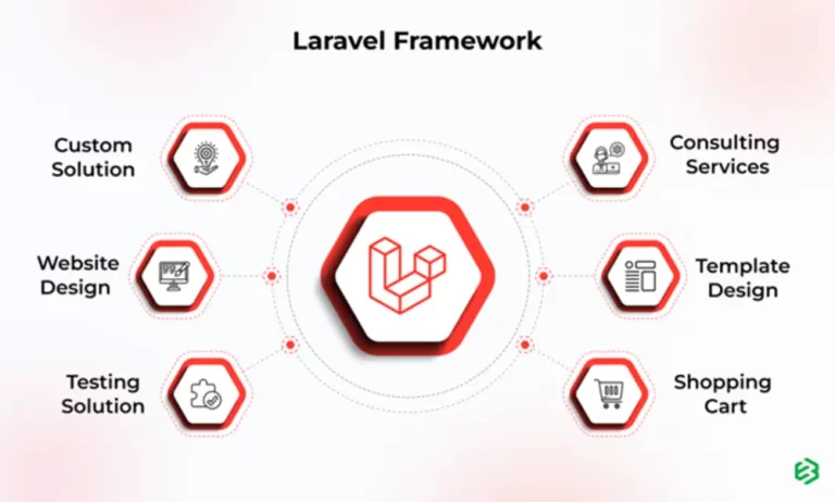 Laravel Most Recommended Framework for Secure & Futuristic Development