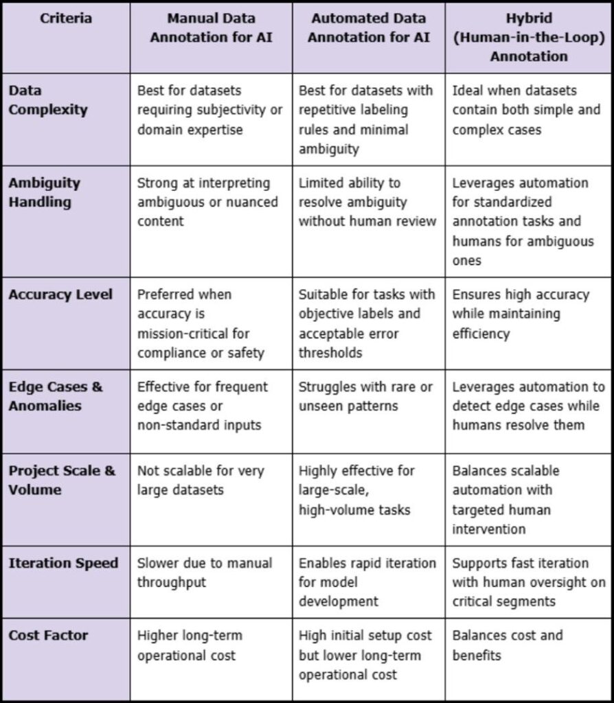 Manual vs Automated vs Hybrid Annotation