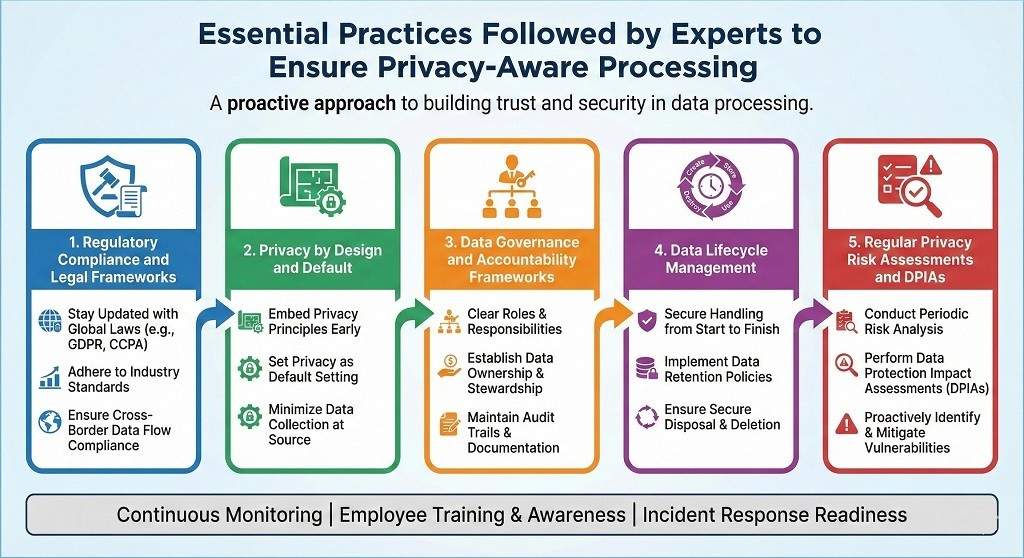 Essential Practices Followed by Ex ... nsure Privacy-Aware Processing